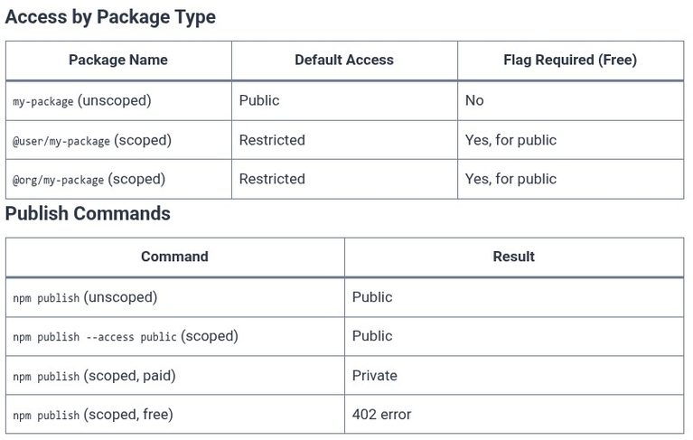 npm 18 🌐 Publishing Public and Private Packages (npm publish, –access public)
