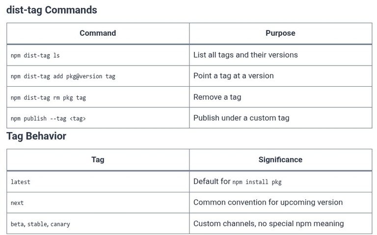npm 19 🌐 Managing Package Tags (npm dist-tag)