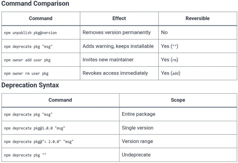 npm 20 🌐 Unpublishing, Deprecating, and Transferring Packages