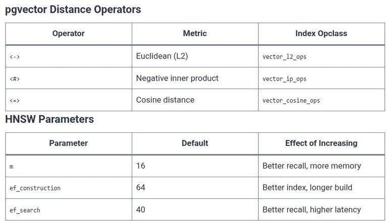 SQL 122 🛢️ Vector Search and Embeddings in SQL (pgvector, HNSW indexes)