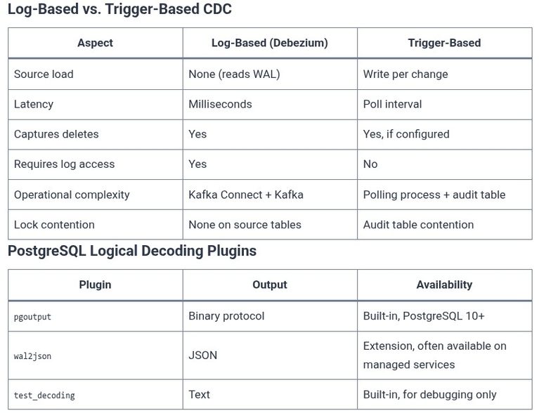 SQL 123 🛢️ Change Data Capture (CDC) with Debezium and Database Triggers