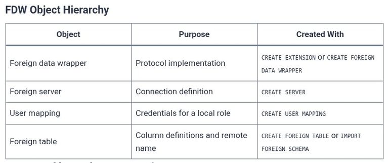 SQL 124 🛢️ Foreign Data Wrappers (FDW) and Federated Queries