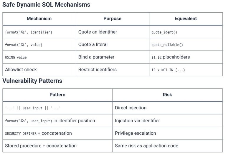 SQL 125 🛢️ Dynamic SQL and SQL Injection Hazards in Procedural Code