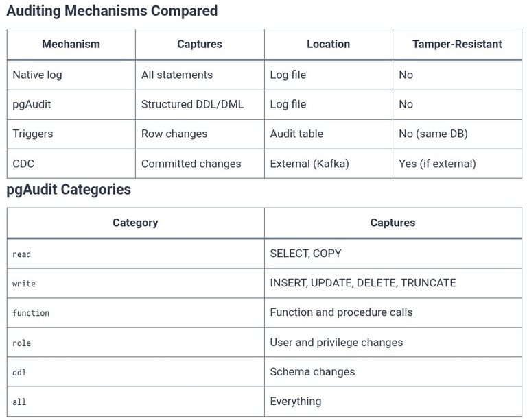 SQL 126 🛢️ Database Auditing, Compliance Logging, and Event Tracking