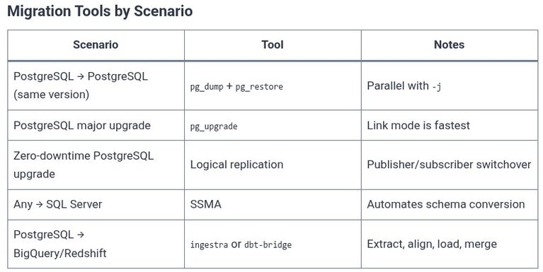 SQL 127 🛢️ Cross-Database Migration Strategies and Schema Evolution