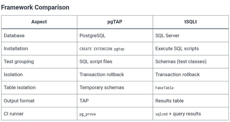 SQL 128 🛢️ Database Unit Testing Frameworks (pgTAP, tSQLt)
