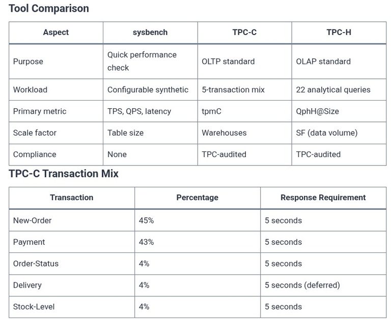 SQL 129 🛢️ Benchmarking SQL Performance (sysbench, TPC-C, TPC-H)