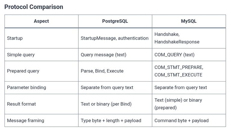 SQL 130 🛢️ Database Driver Mechanics and Wire Protocols (PostgreSQL Protocol, MySQL Protocol)