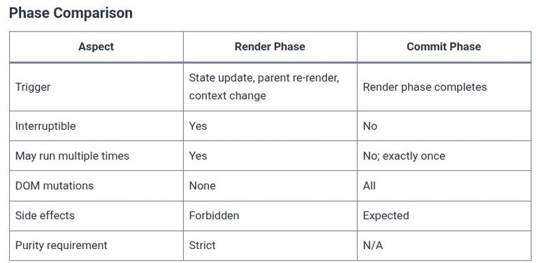 React 102 ⚛️ The Commit Phase vs Render Phase
