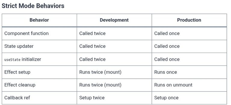 React 103 ⚛️ Double Pass Rendering and Strict Mode Behavior