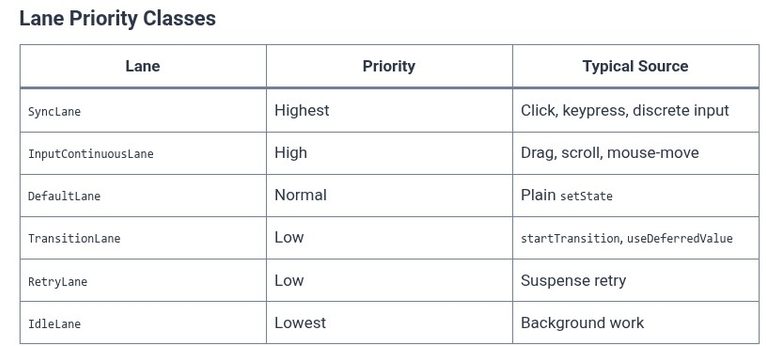 React 104 ⚛️ Concurrent Rendering Scheduler and Priorities