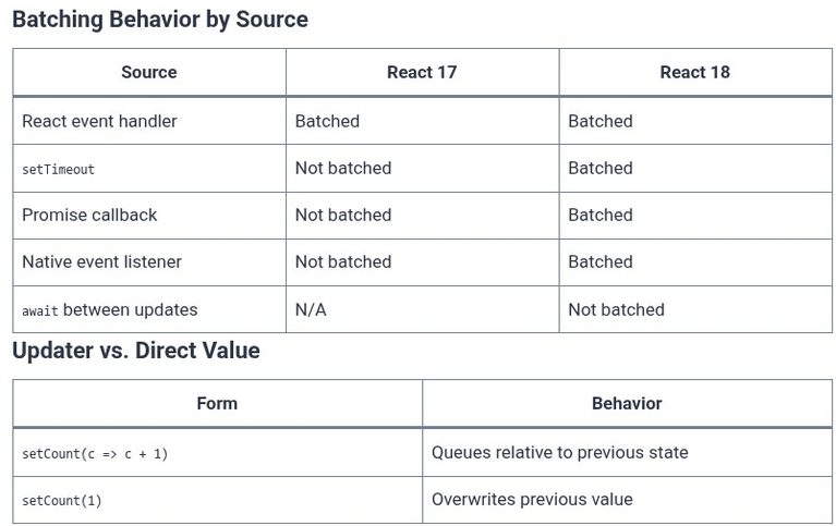 React 105 ⚛️ Automatic Batching Mechanics