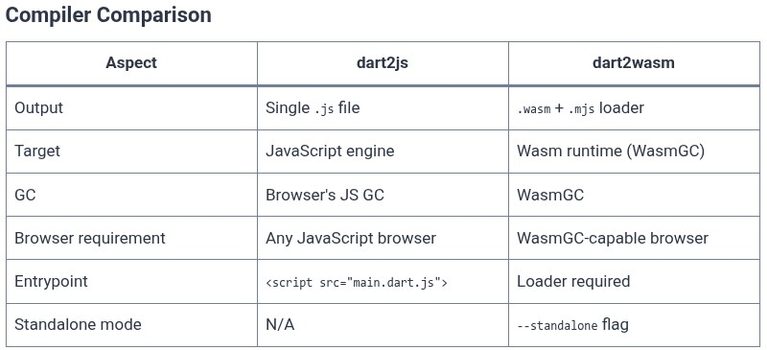 Dart 96 🎯 Internal Architecture: Dart Web Compilers (dart2js vs dart2wasm) Architecture