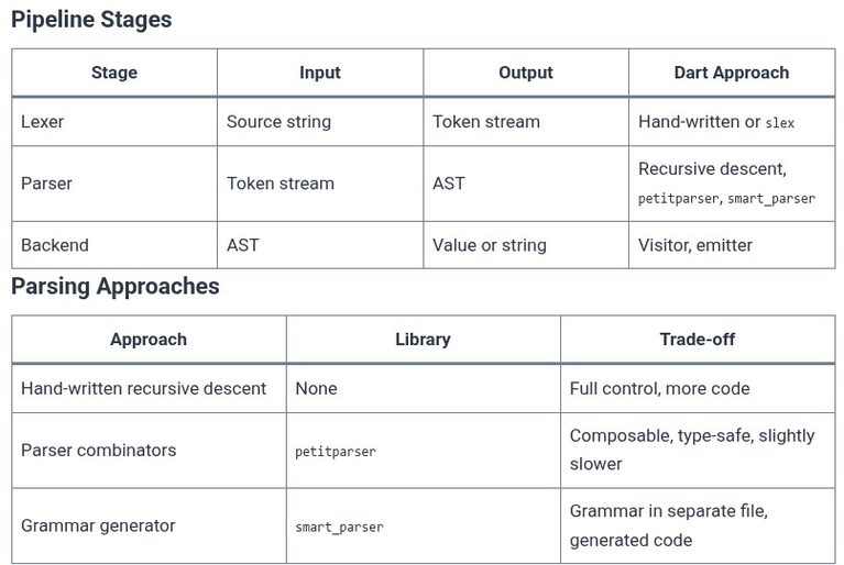 Dart 97 🎯 Building a Custom Transpiler Engine or DSL Parser in Pure Dart