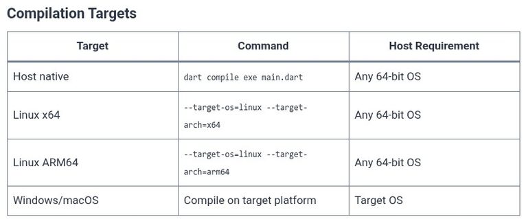 Dart 98 🎯 Porting Node.js or Python Utilities to Cross-Platform Standalone Dart Binaries