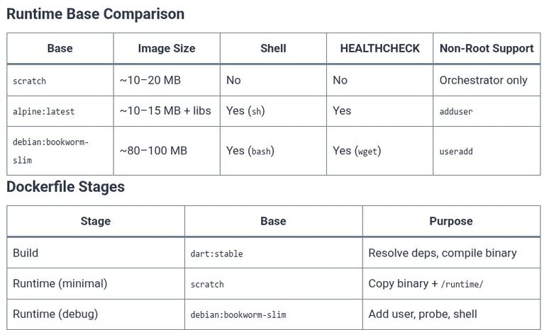 Dart 99 🎯 Native Dockerization Strategies for Dart Standalone Backend Services