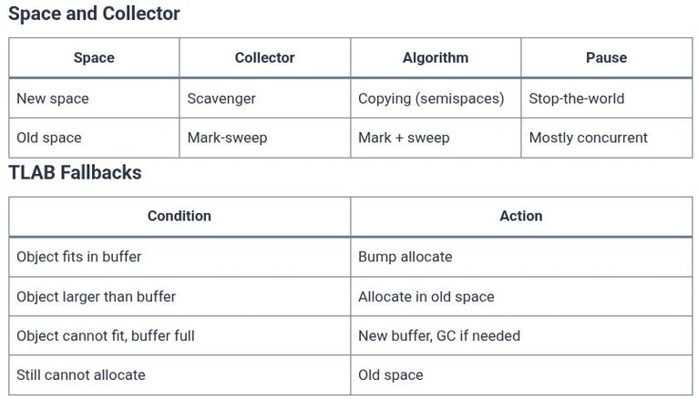 Dart 100 🎯 Dart Internals Master Class: Hand-Tracing Memory Lifecycle from Allocator to GC Sweeper