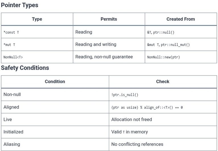 Rust 91 🦀 Raw Pointers (*const T and *mut T) Dereferencing