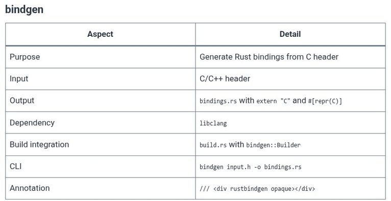 Rust 93 🦀 Foreign Function Interface (bindgen and cbindgen)
