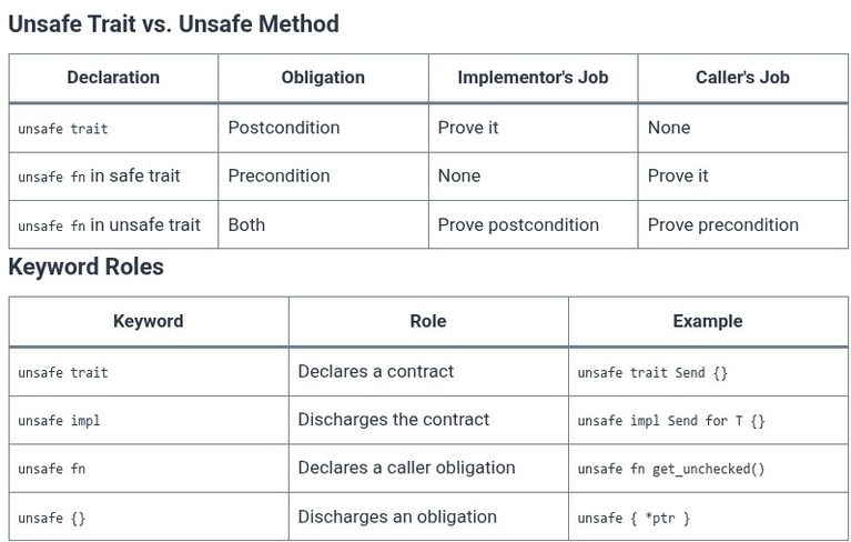 Rust 95 🦀 Implementing Unsafe Traits
