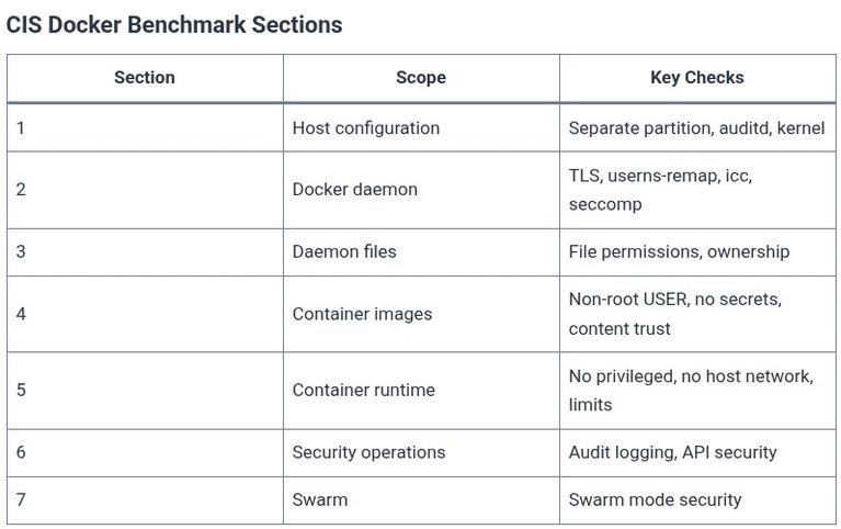 Docker 96 🐳 Docker Engine Benchmarking: CIS Docker Benchmark Verification and Compliance Auditing