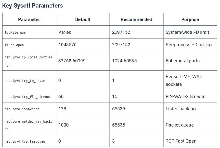 Docker 97 🐳 High-Performance Docker Host Tuning: Kernel Sysctl Parameters, File Descriptors, and Ephemeral Ports