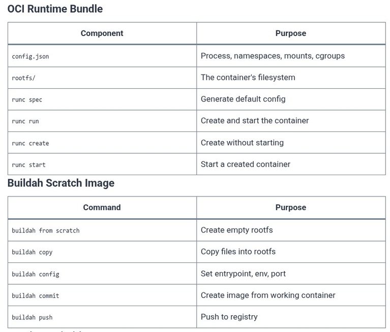Docker 98 🐳 Building Custom OCI Compliant Runtimes or Custom Images from Scratch