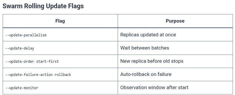 Docker 99 🐳 Zero-Downtime Rolling Deployments and Blue-Green Container Deployment Patterns