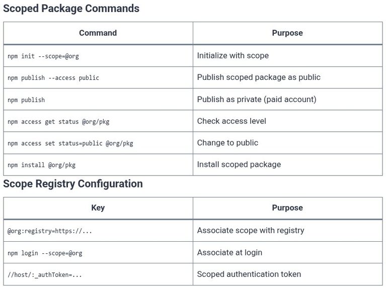 npm 23 🌐 Scoped Packages (@org/package)