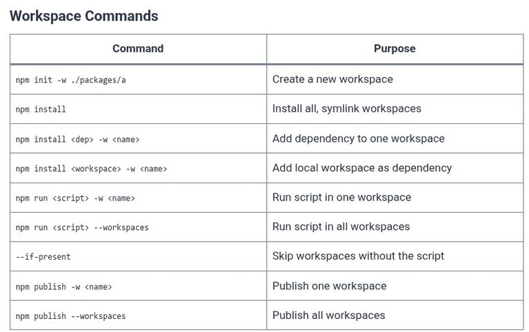 npm 24 🌐 npm Workspaces (Monorepos)