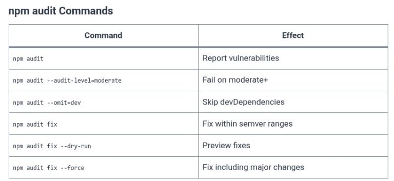 npm 25 🌐 Security Best Practices & Token Management (npm audit fix, Access Tokens)