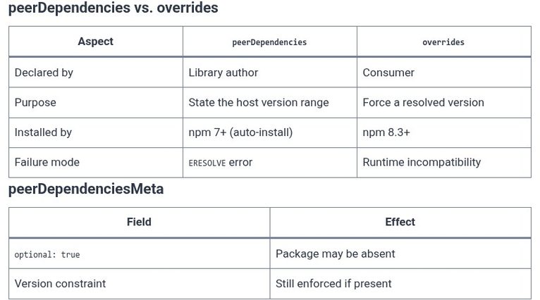 npm 26 🌐 Overrides and Peer Dependencies (overrides, peerDependencies)