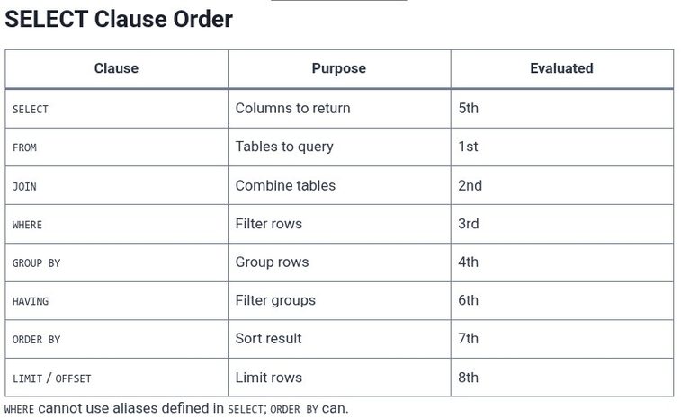SQL 131 🛢️ Cheatsheet