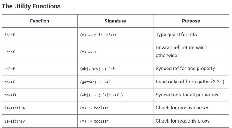 Vue.js 86 🟢 Low-Level Reactive Utilities (unref, toRef, toRefs, isRef, isReactive, isReadonly)