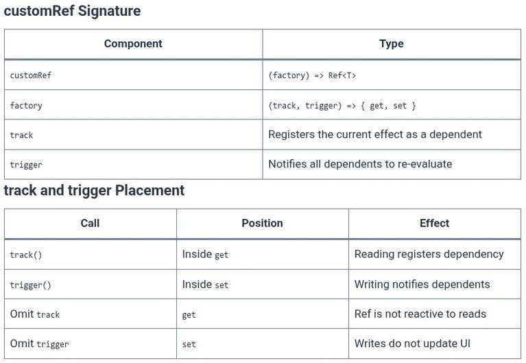 Vue.js 87 🟢 Custom Ref Implementations (customRef) and Debounced Inputs