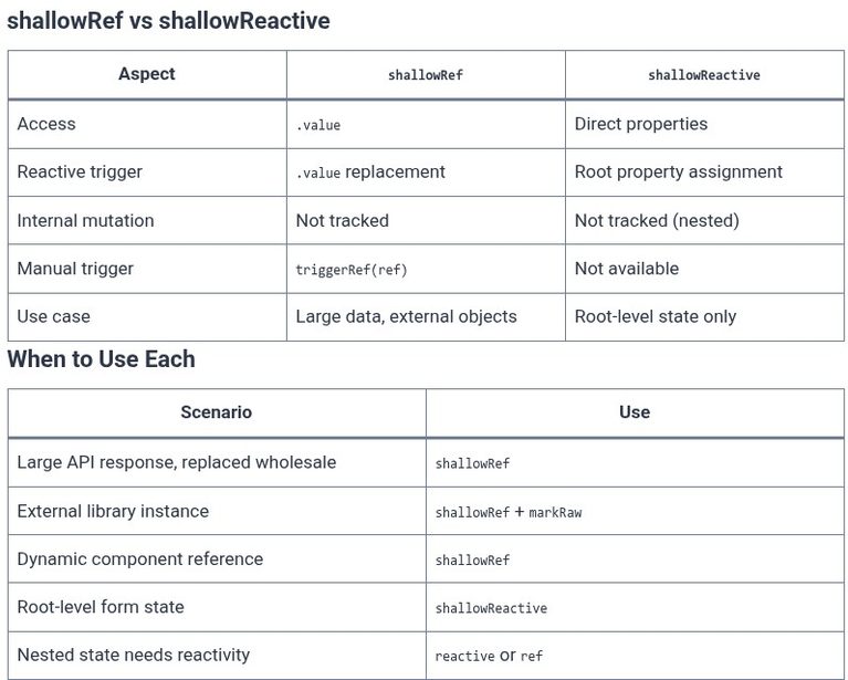 Vue.js 88 🟢 Non-Tracking Reactivity with shallowRef() and shallowReactive()