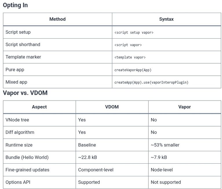 Vue.js 90 🟢 Virtual DOM-less Compilation: Vapor Mode Architecture
