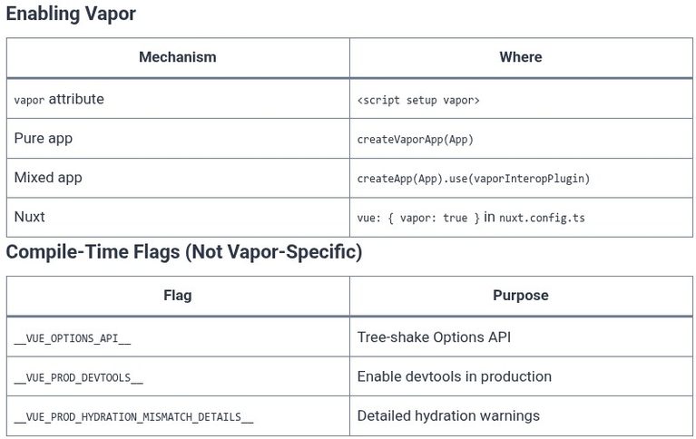 Vue.js 91 🟢 Enabling Vapor Mode (vapor Keyword and Compiler Flags)