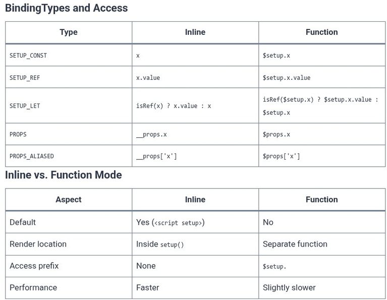Vue.js 94 🟢 Script Setup Compiler Inlining and Transform Rules