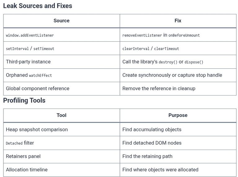 Vue.js 95 🟢 Memory Leak Profiling, Detached DOM Nodes, and Unsubscribed Effects