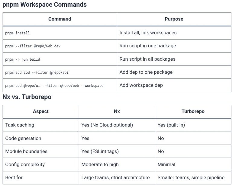 Vue.js 96 🟢 Large Scale Vue Monorepo Setup with Nx or pnpm Workspaces