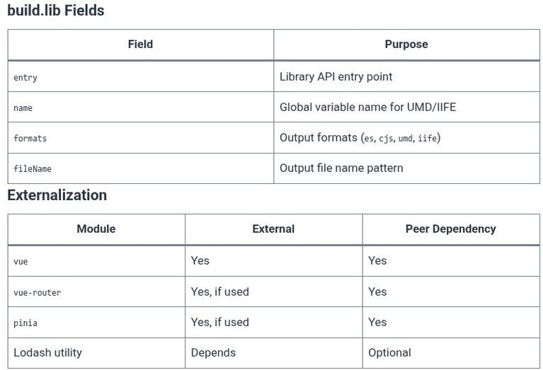 Vue.js 97 🟢 Building Component Libraries with Vite Library Mode (vite build –lib)