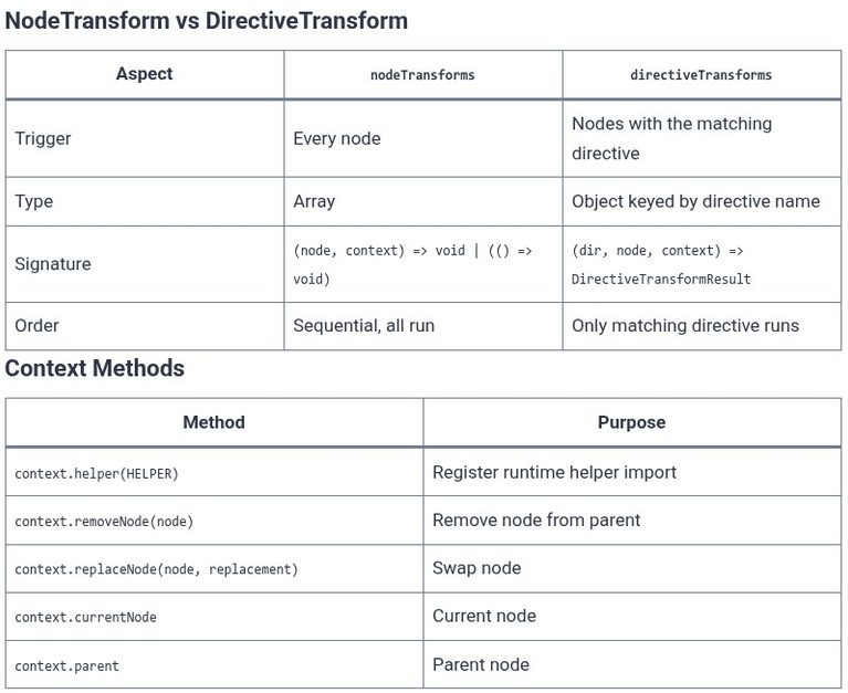 Vue.js 99 🟢 Custom AST Transforms and Vue Template Compiler Plugins