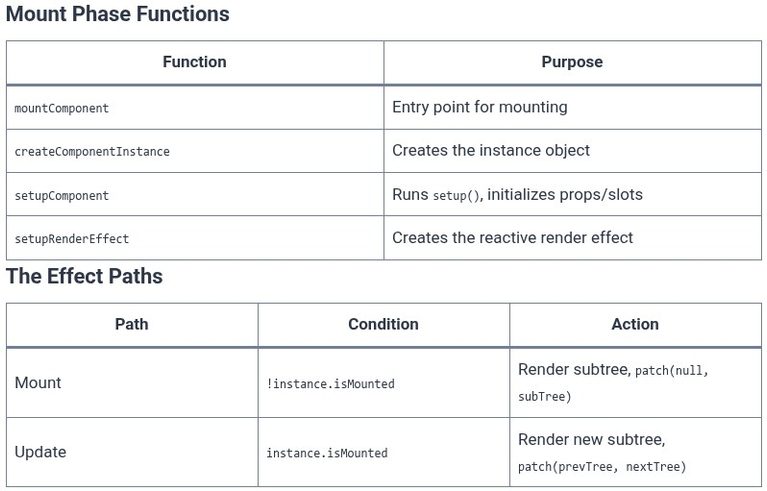 Vue.js 100 🟢 Vue Core Internals: Deep Dive into Mount Phase, Render Pipeline, and Scheduler Queue