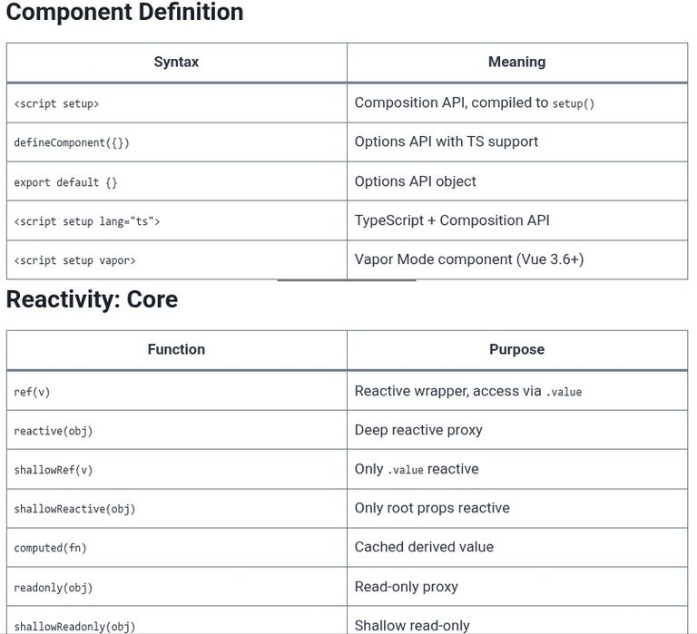Vue.js 101 🟢 Cheatsheet