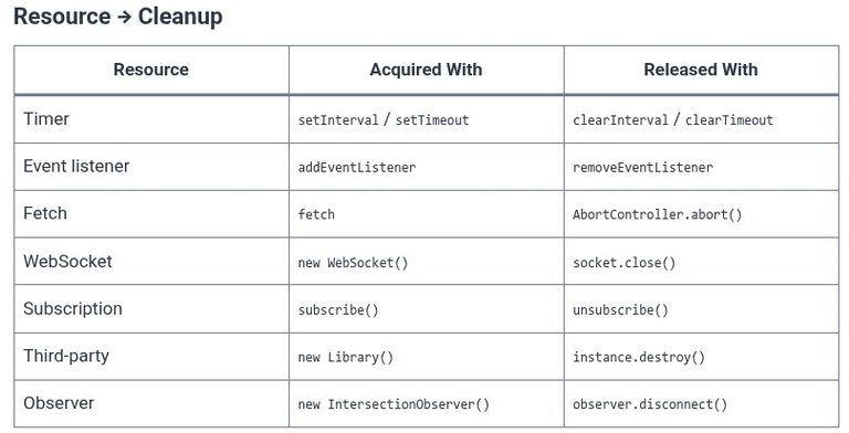 React 106 ⚛️ Memory Leak Prevention and Cleanup Strategies