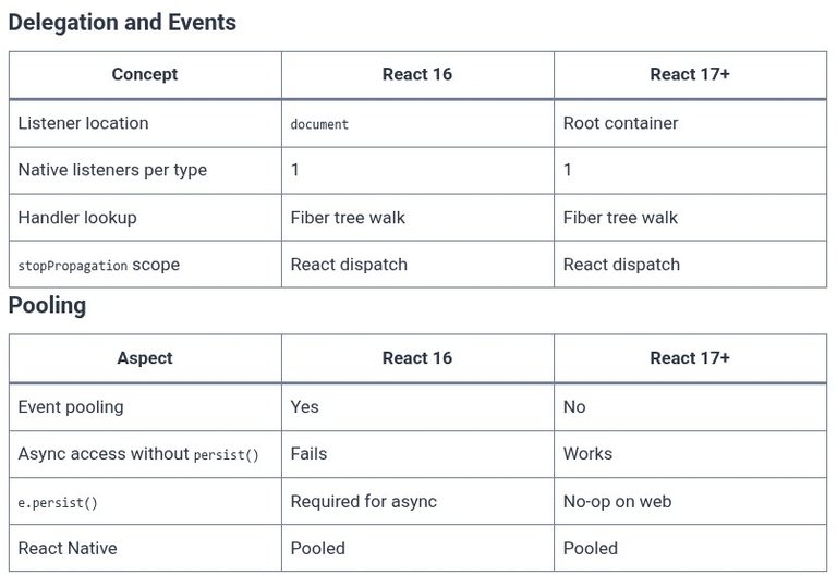 React 107 ⚛️ Synthetic Event Pooling and Event Delegation