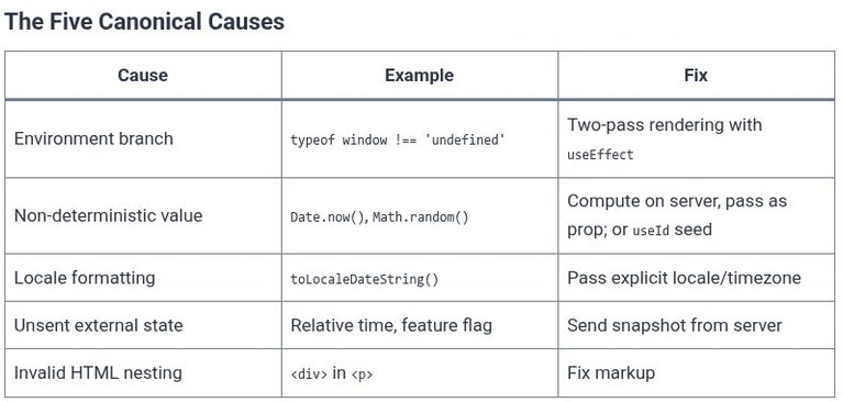 React 108 ⚛️ Hydration Mismatch Errors and Resolution Strategies