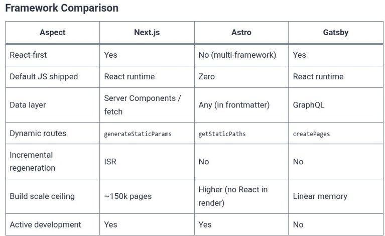 React 110 ⚛️ Static Site Generation with React-based Frameworks