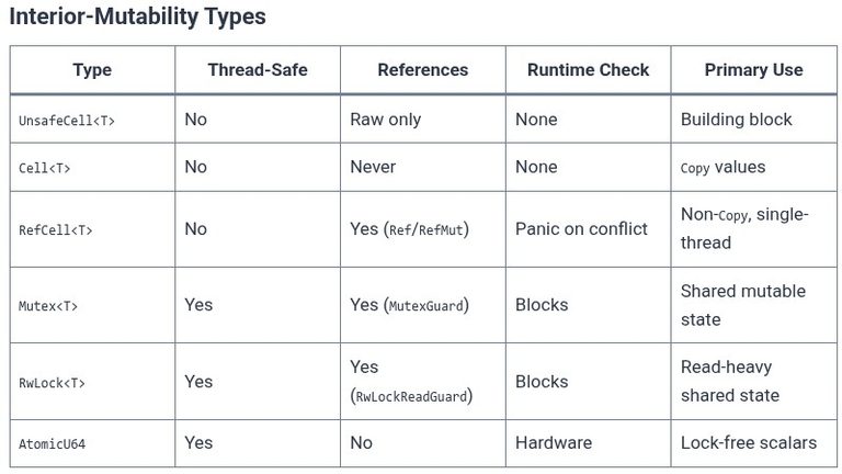 Rust 100 🦀 Interior Mutability Mechanics and UnsafeCell (UnsafeCell)